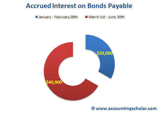 This is a graph showing the breakdown of the $60,000 of interest payable to bondholders of which $20,000 is the collection of 2 months' interest when the bonds were sold and $40,000 is interest expense for 6 months starting from June 30th, 2009 to December 31st, 2009.