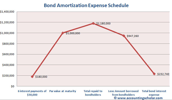 This is the bond amortization expense schedule graph showing the 6 interest payments of $30,000 each, the par value at maturity, the total amount repaid to bondholders less amount borrowed from them, and the total interest expense in a graphical format.
