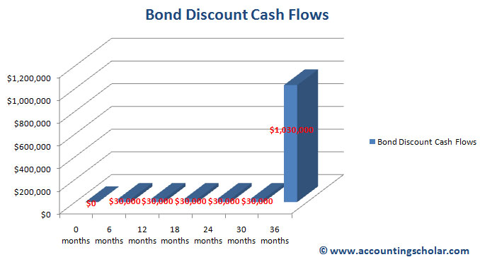 This graph shows the schedule of cash flows expected to be made from this bond. It includes $30,000 semi-annual interest payments for 3 years and $1,000,000 to be repaid back at the end of 3 years.