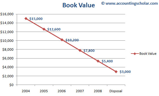 This chart shows the decline in book value (recorded value) of the capital asset declining at a pace of $2,400 per year on a linear basis. Note the graph shows that the ending book value of the asset will be $3,000 in 2008 and beyond upon which it is disposed. 