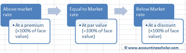 This graph shows the effects of market rate being greater than the contract rate, less than the contract rate or equal to the contract rate. If the contract rate is greater than the market rate, then the bond is issued at a premium (>100% of face value). If the contract rate is equal to market rate, then the bond is issued at par value (=100% of face value). And lastly if the contract rate is below market rate, then the bond is issued at a discount (<100% of face value).