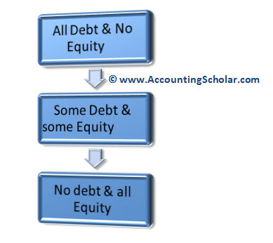 This diagram above shows that corporations can finance their activities by raising debt (such as issuing bonds payable) or by issuing common shares (equity) or do a little bit of both.