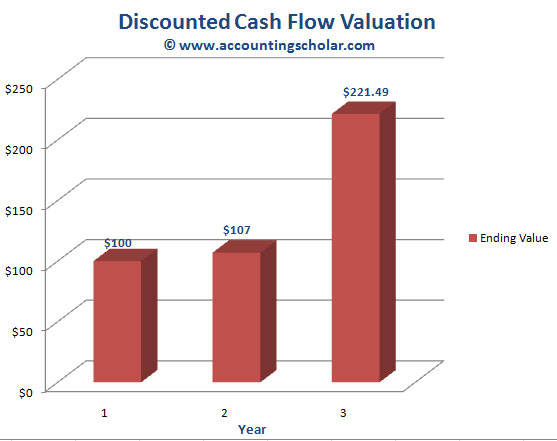 This graph above shows the growth of $100 in year 1 to $221.49 in 2 years after making another $100 deposit in year 2, and earning an annual rate of return of 7% compounded annually.