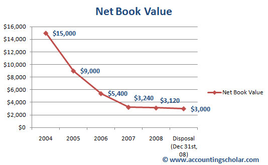 Using the double-declining balance method, just like how amortization expense is greatest in the first few years of the life of the capital asset, so is the net book value which steeply declines from $15,000 in 2004 to $9,000 in 2005, accounting for the $6,000 amortization expense recorded in 2004. The purpose of having these graphs is to show amortization theories & concepts in real life data and graphs, so that an accounting student can get a better understanding of the concepts. 