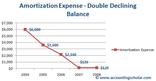 The above graph shows amortization expense using the double declining balance method. Notice in this method, the amortization is greatest during the first few years, with $6,000 amortized expense for 2004 and $3,600 in 2005 after which it drops off to only $2,160 in 2006 and $120 for 2007. Therefore, in the double-declining method, we see an accelerated rate of amortization done in the first 1 - 3 years of the capital assetès useful life.