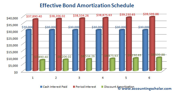 This graph (above) shows the bond amortization schedule calculated using the effective market interest rate as opposed to the Straight-line amortization method (above) that uses the static bond coupon rate to calculate the monthly interest payments. The effective interest method allocates bond interest expense over the life of the bonds in such a way that it yields a constant rate of interest, which in turn is the market rate of interest at the date of issue of bonds. 