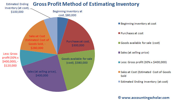 This chart above shows the breakdown of the costs included in estimating the inventory at gross profit method. The costs included are the beginning inventory costs, purchases for the year to arrive at goods available for sale, and the sales of the company less a gross profit of 30% to arrive at Sales at Cost (Estimated Cost of Goods Sold). This helps us finally arrive at our answer of $100,000 for the ending inventory.