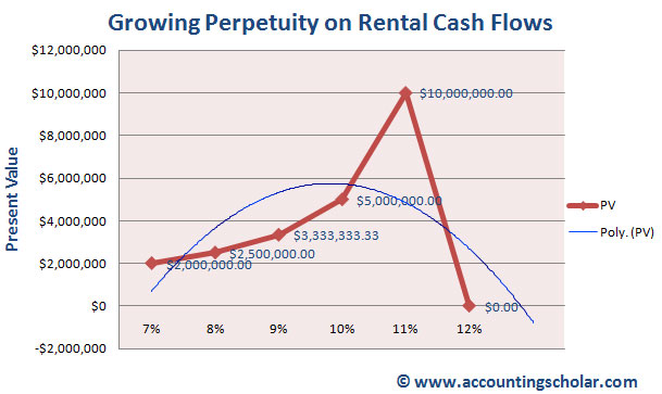 From this graph, we can see that when the growth rate increases from 7% to 8%, the present value of the growing perpetuity increases from $2 million to $2.5 million. When the growth rate reaches 11%, the present value of the perpetuity peaks at $10 million and notice that when the growth rate is 12%, we get an answer of #DIV/0! Meaning this is invalid; the growth rate and the discount rate can never be the same!