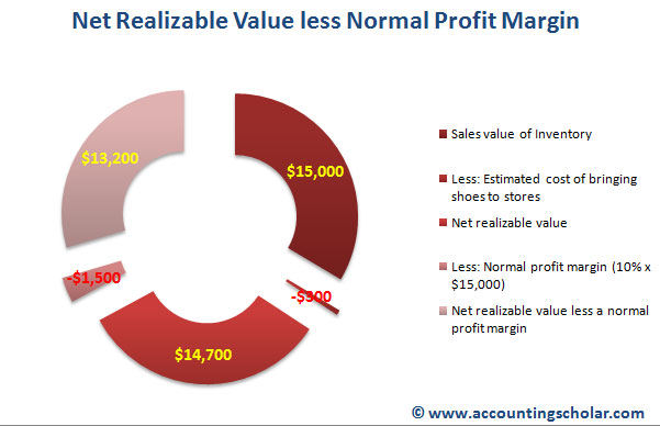 This pie graph shows a break down of the sales value of inventory less estimated costs of bringing the shoe inventory to stores & the net realizable value. A normal profit margin is deducted of the net realizable value to arrive at 'net realizable value less a normal profit margin.'