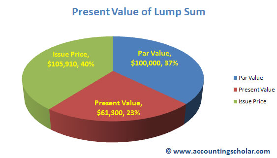 This graph (above) shows the breakdown of the total cost of bonds payable (excluding interest payments) including the discounted present value of the bonds ($61,300), the par value of the bond ($100,000) and the premium price of the bond ($105,910 - $100,000 = $5,910).