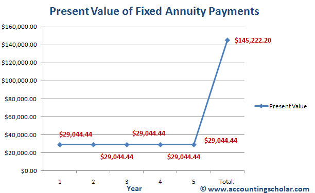 This graph above shows the equal annual payments of $29,044.44 that will pay off the entire loan in 5 years at 14% interest rate. The graph also indicates to us that the total cost of the loan would be $145,222.20 which indicates total interest will be $145,222.20 - $100,000 = $45,222.20