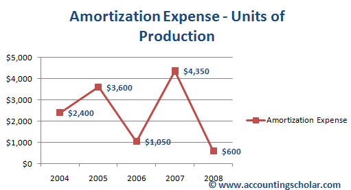 This above graph shows the amortization expense incurred in each year using the units of production amortization method. Notice how the amortization expense fluctuates each year thanks to the # of units actually produced (output) for that year. For instance, the total # of units (output) in 2004 was 8000 units while that number increased to 12,000 in 2005. This means amortization expense in 2004 ($2,400) was lower than the amortization expense in 2005 ($3,600).
