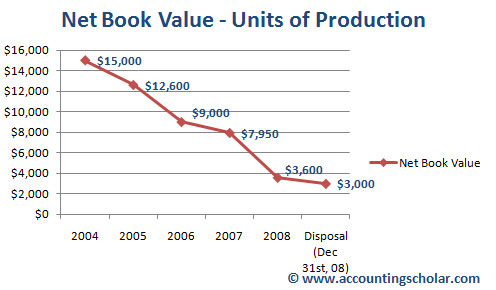 This above graph shows the decline in net book value of the capital asset using the units of production amortization method. This graph shows a steady decline in the net book value of the capital asset, which is a normal sign. Notice that on December 31st, 2008, we reach the disposal value of $3,000 after which the asset is expected to be sold or disposed off, thus the net book value calculation stops here.