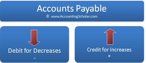 bookkeeping debit and credit acronyms