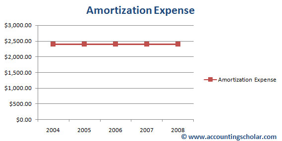 This chart shows the linear amortization expense of $2,400 per year that the company incurs; this amortization expense is recorded on the Income statement as a non-cash expense.
