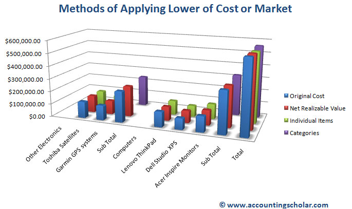 This graph above shows a break down of the inventory costs of Other Electronics & Computers sub-categories & their totals with a break down of the Original Cost, Net Realizable Value, Individual Items & by Categories.