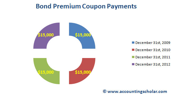 This graph above shows the annual bond interest (coupon) payments of $15,000 that are to be made to bondholders. The bond payments will be made starting December 31st, 2009 to December 31st, 2012 totalling 4 payments of $15,000 each equaling $60,000 over the life of the bonds. 