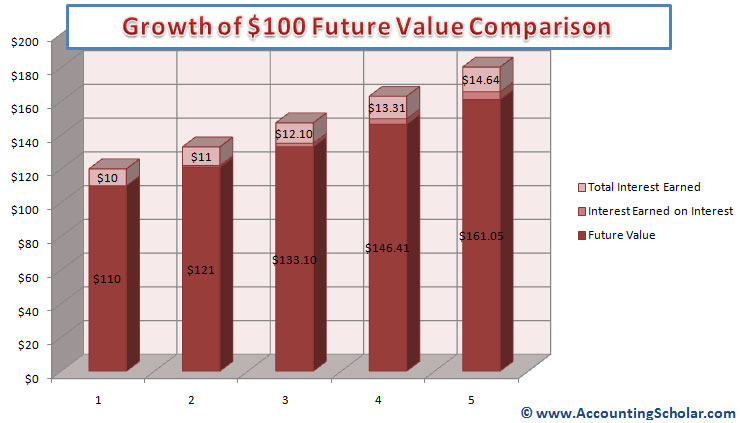 The above graph shows the growth of $100 from inception at year 1 earning simple interest of $10 (10%) and earning $11 in the 2nd year, thus making the new total compounded earnings to $21 at the end of year 2. This compounding effect continues to year 5 when the money has grown from $100 to $161.05 in Year 5.