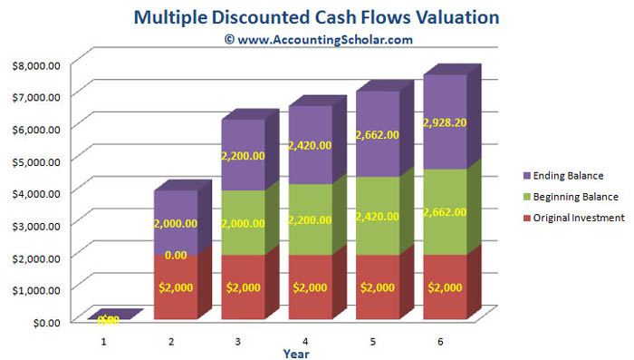 This graph above shows the growth of $2,000 invested at the end of each year for the next five years at a rate of 10% return. The original investment of $2,000 per year is shown in pink while the beginning balance of each year in shown in green & the ending balance each year is shown in purple.