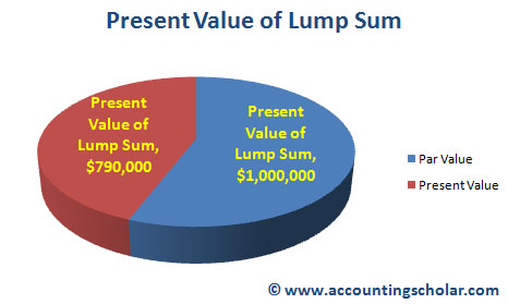 This graph shows the present value of a $1,000,000 lump sum bond payable discounted 3 years from now at a coupon rate of 6%. We see from the graph that the Par value is $1,000,000 while the present value of this par value is $790,000. 