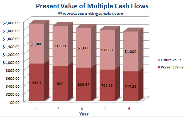 This graph above shows the present value of $1,000 for each of the next five years with the amount being reduced each year. For instance, the present value of $1,000 in the first year @ 12% rate of return is $943.40. If we do the present value calculation for each of the 5 years, we would end up with a final present value answer of $4,212.37. 