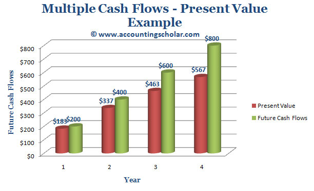 This graph shows the breakdown of the annual cash payments of $200 in the first year, $400 in the 2nd year, $600 in the third and so on and breaks down the present values of each of these cash flows in a graphical format.