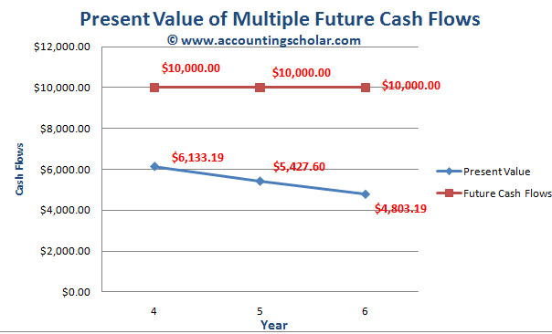 This graph above shows the present value of the annual $10,000 contributions each year and tells us the present value is $6,133.19 in Year 4, $5,427.60 in Year 5 and $4,803.19 in Year 6. Notice as the years get older, the present value tends to get smaller.