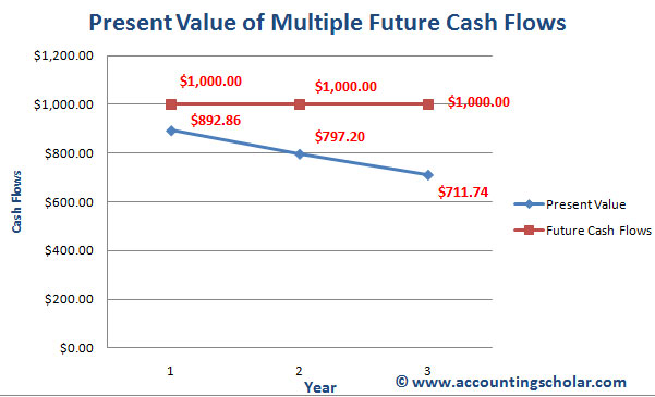 This graph above shows the present value of each of the $1,000 annuity payments with the PV being $892.86 in year 1, $797.20 in year 2 and $711.74 in year 3; notice as the years go by, the present value drops. 