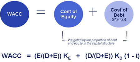 Weighted Average Cost of Capital Formula (with Calculator)